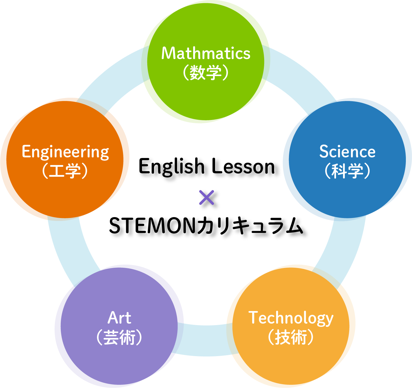 EnglishLesson × STEMONカリキュラム