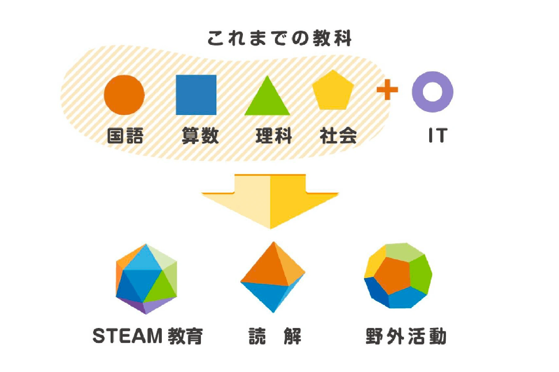 STEAM教育の基礎・応用